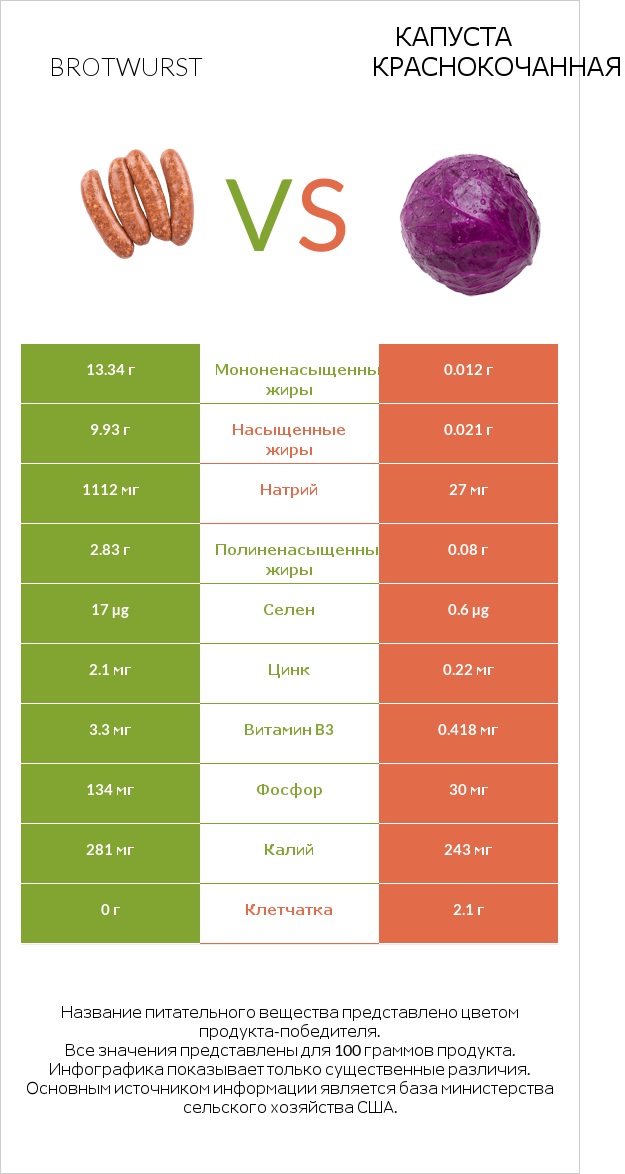 Brotwurst vs Капуста краснокочанная infographic