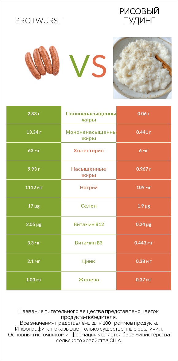Brotwurst vs Рисовый пудинг infographic
