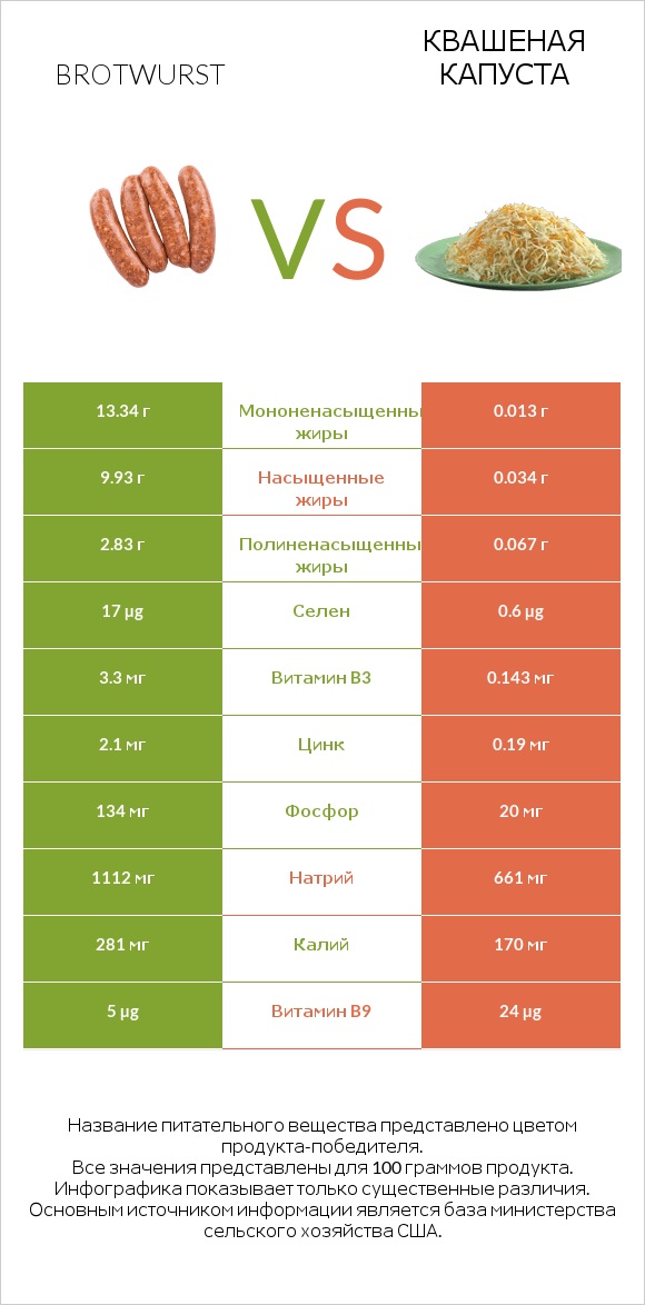 Brotwurst vs Квашеная капуста infographic