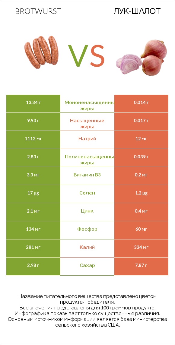 Brotwurst vs Лук-шалот infographic