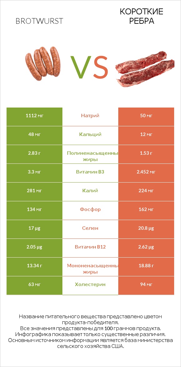 Brotwurst vs Короткие ребра infographic