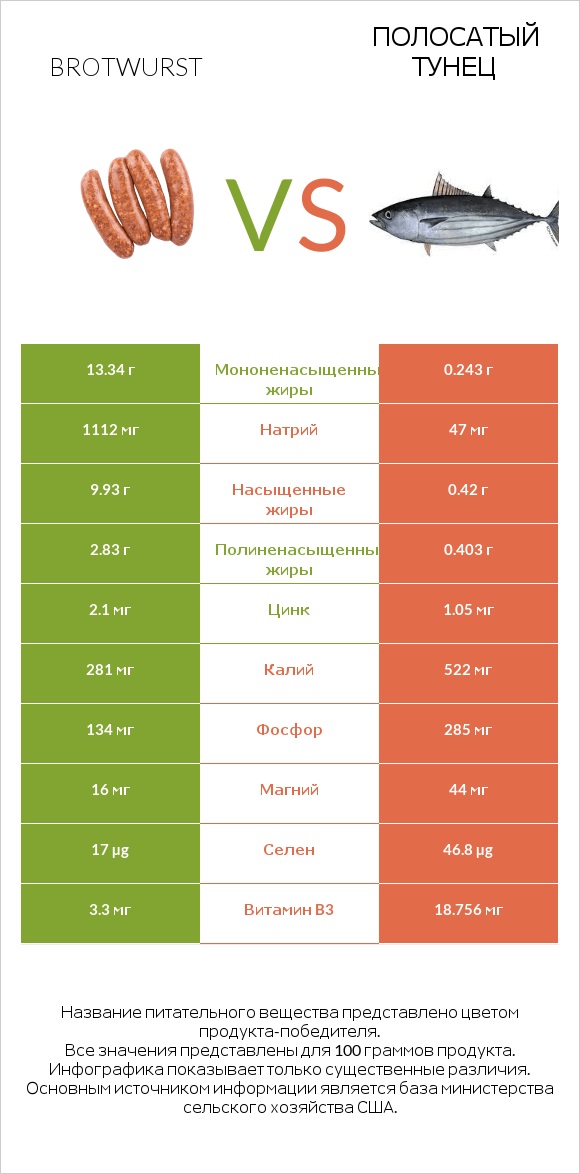 Brotwurst vs Полосатый тунец infographic