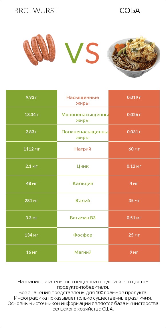 Brotwurst vs Соба infographic