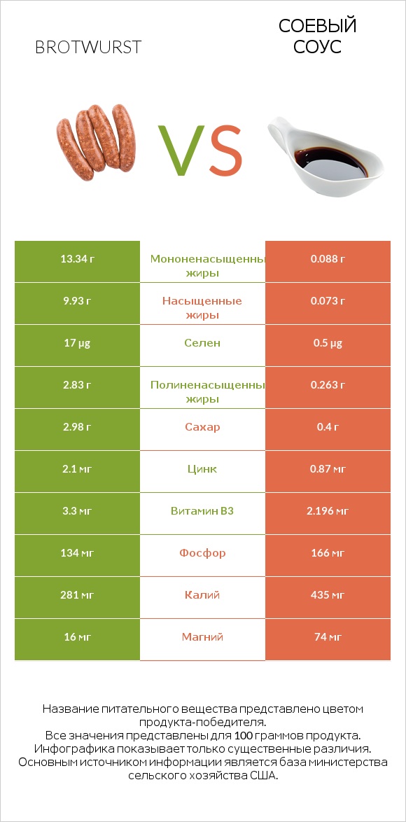 Brotwurst vs Соевый соус infographic