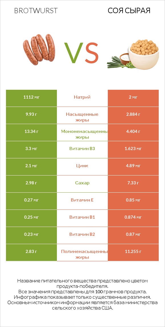 Brotwurst vs Соя сырая infographic