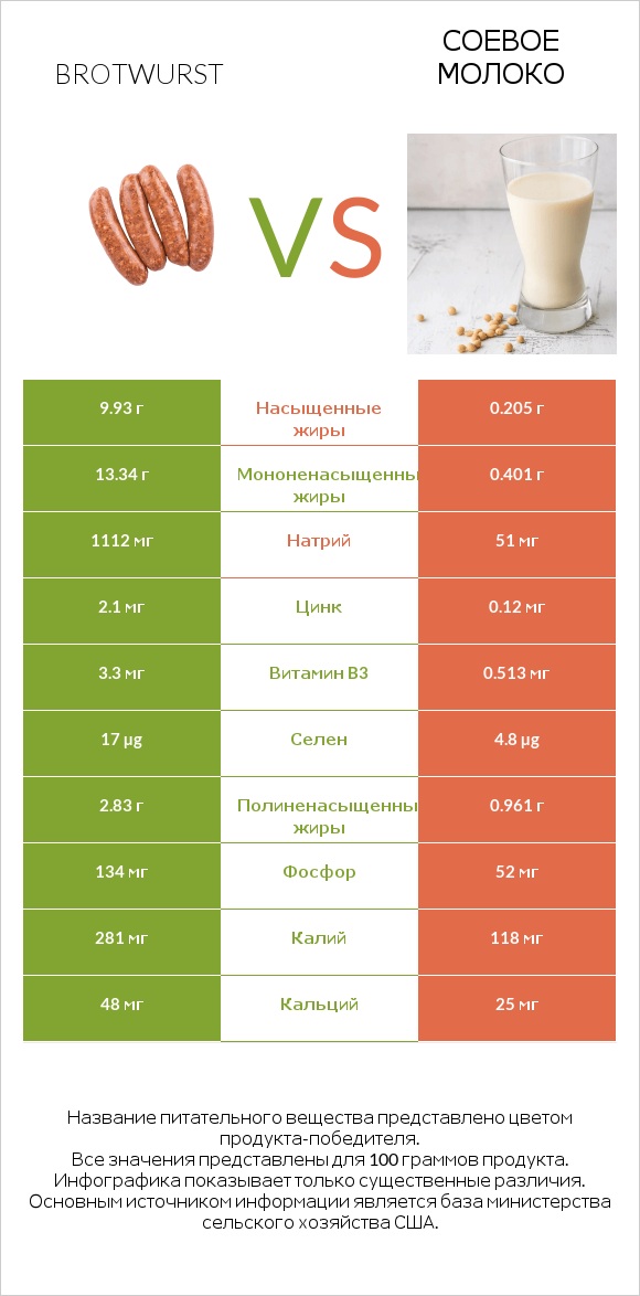 Brotwurst vs Соевое молоко infographic