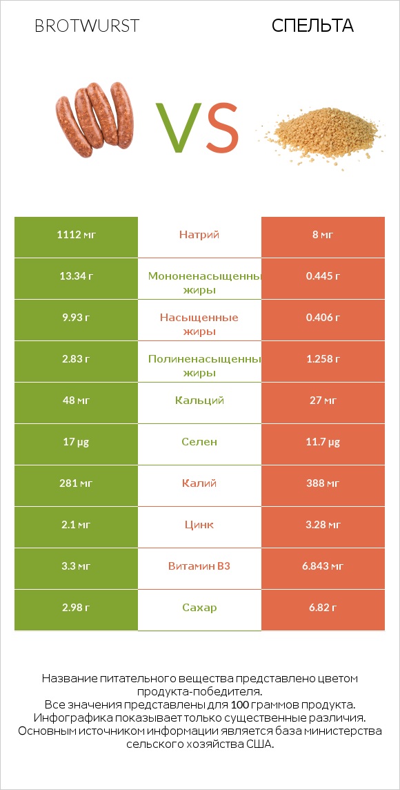 Brotwurst vs Спельта infographic
