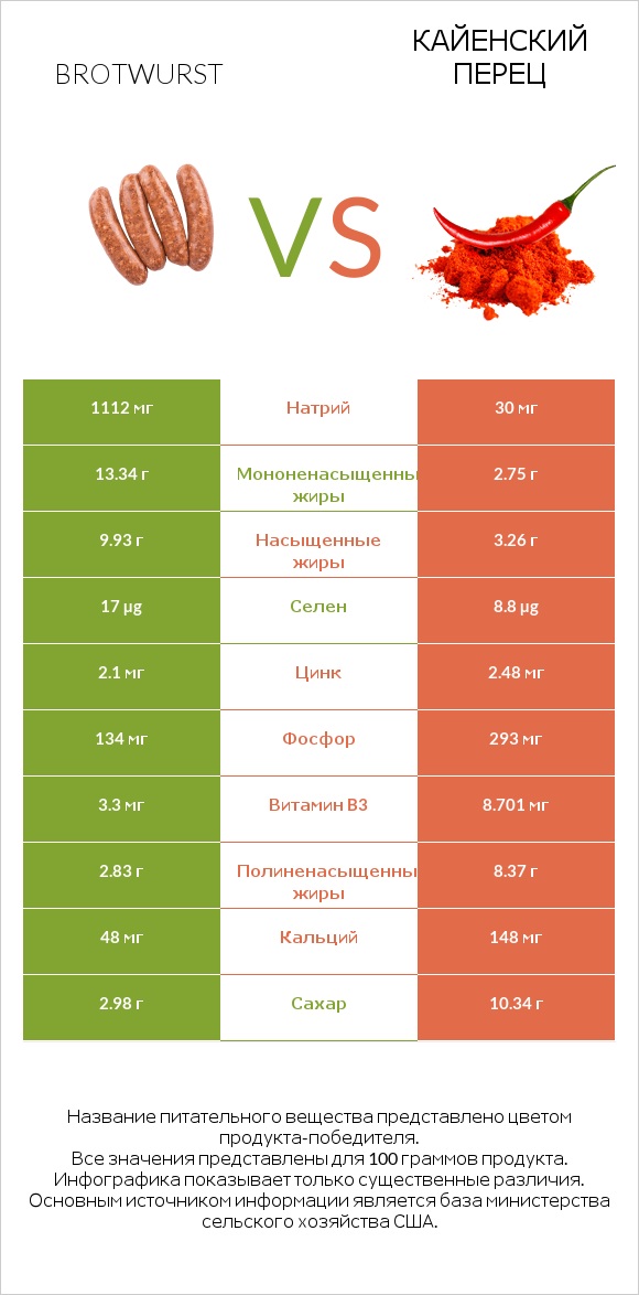 Brotwurst vs Кайенский перец infographic