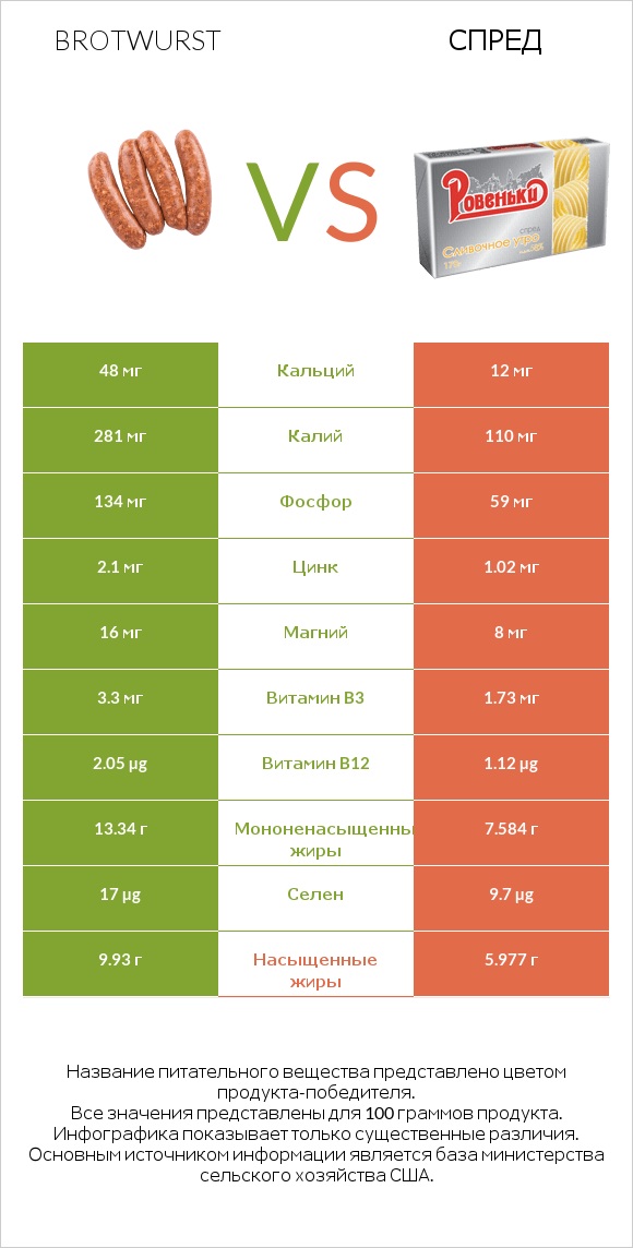 Brotwurst vs Спред infographic