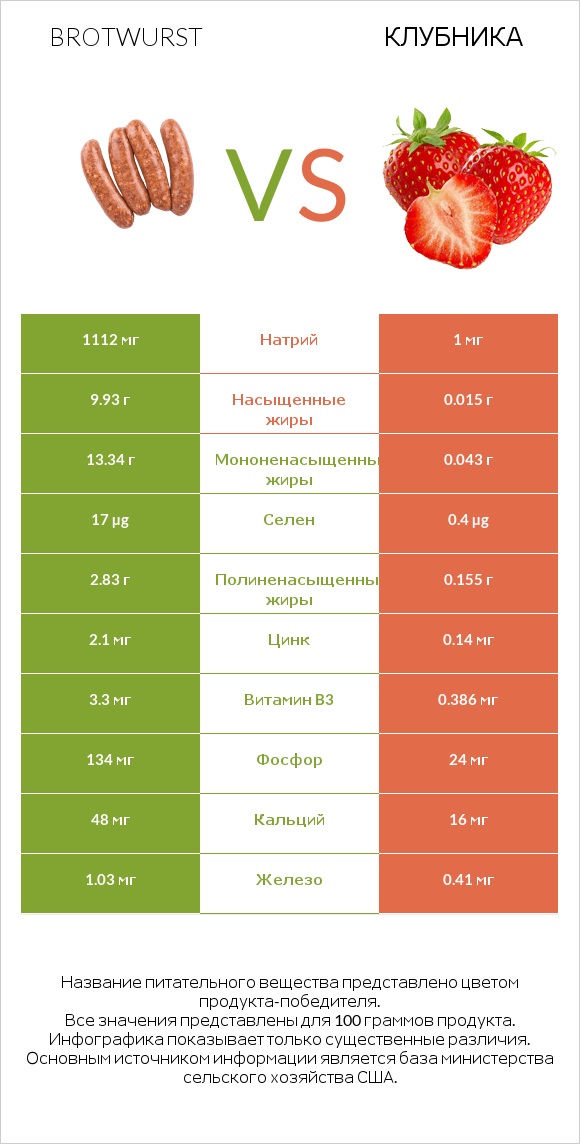 Brotwurst vs Клубника infographic