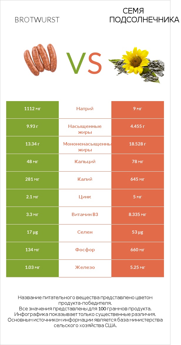 Brotwurst vs Семя подсолнечника infographic