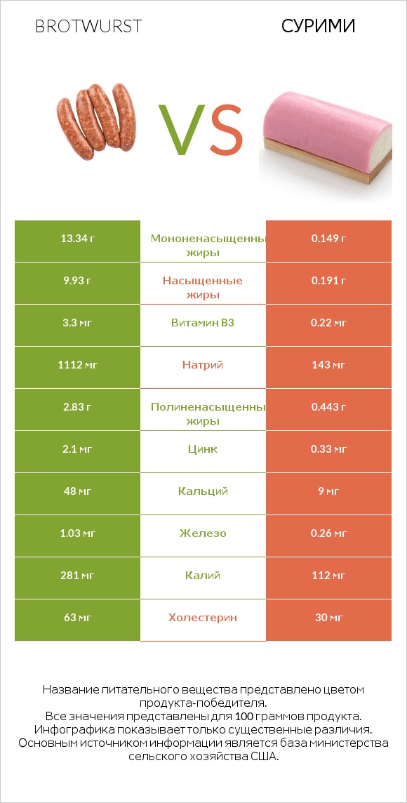 Brotwurst vs Сурими infographic