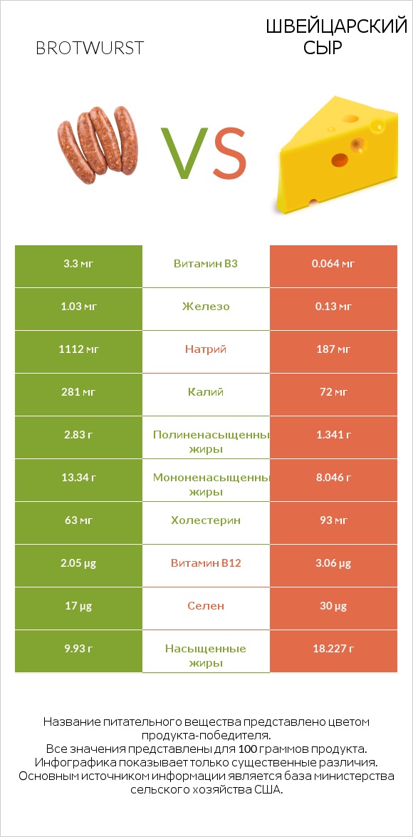 Brotwurst vs Швейцарский сыр infographic
