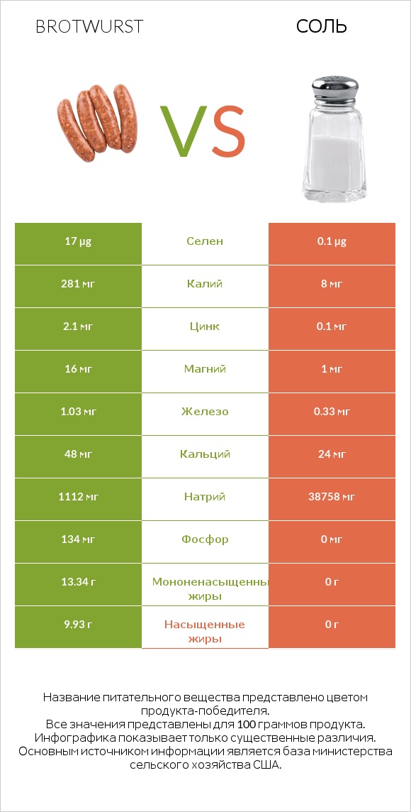 Brotwurst vs Соль infographic