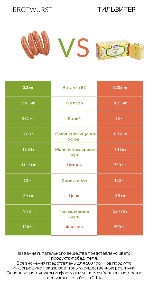 Brotwurst vs Тильзитер infographic
