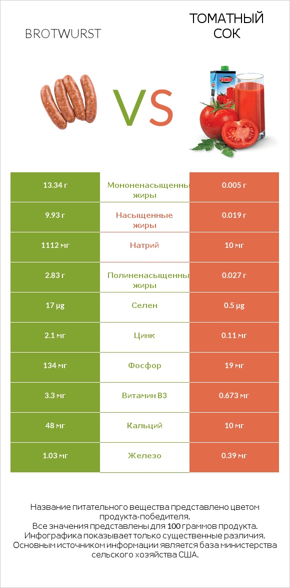 Brotwurst vs Томатный сок infographic