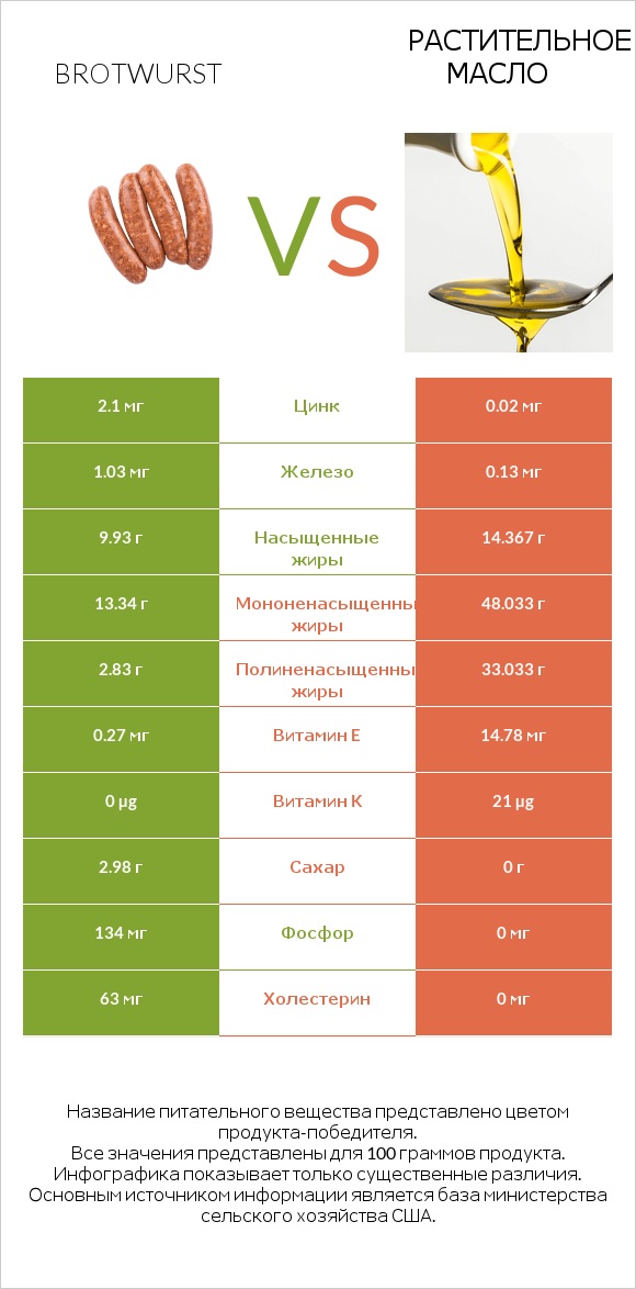 Brotwurst vs Растительное масло infographic