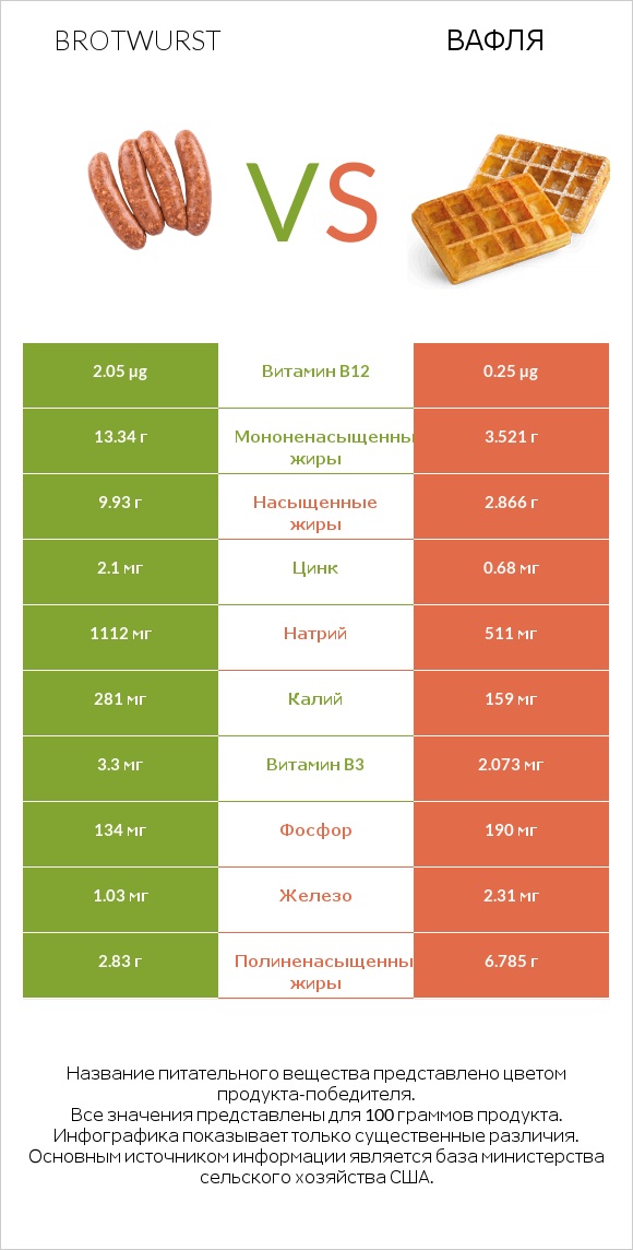 Brotwurst vs Вафля infographic