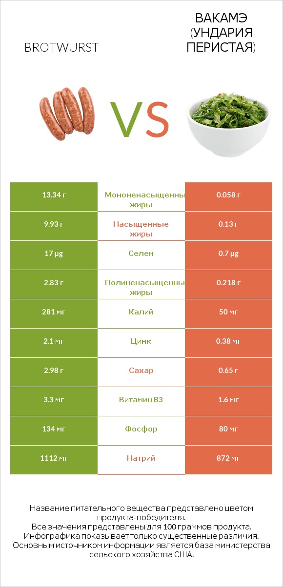 Brotwurst vs Вакамэ (ундария перистая) infographic