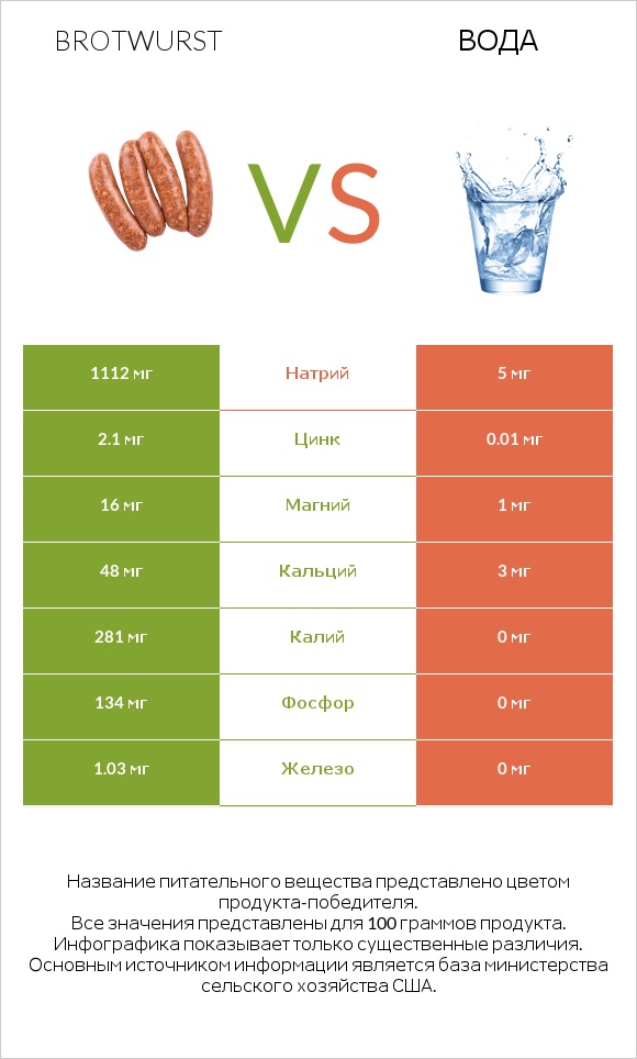 Brotwurst vs Вода infographic