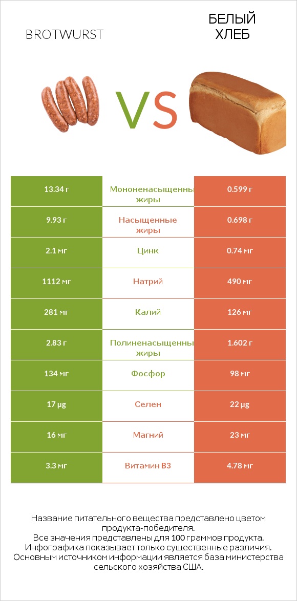 Brotwurst vs Белый Хлеб infographic