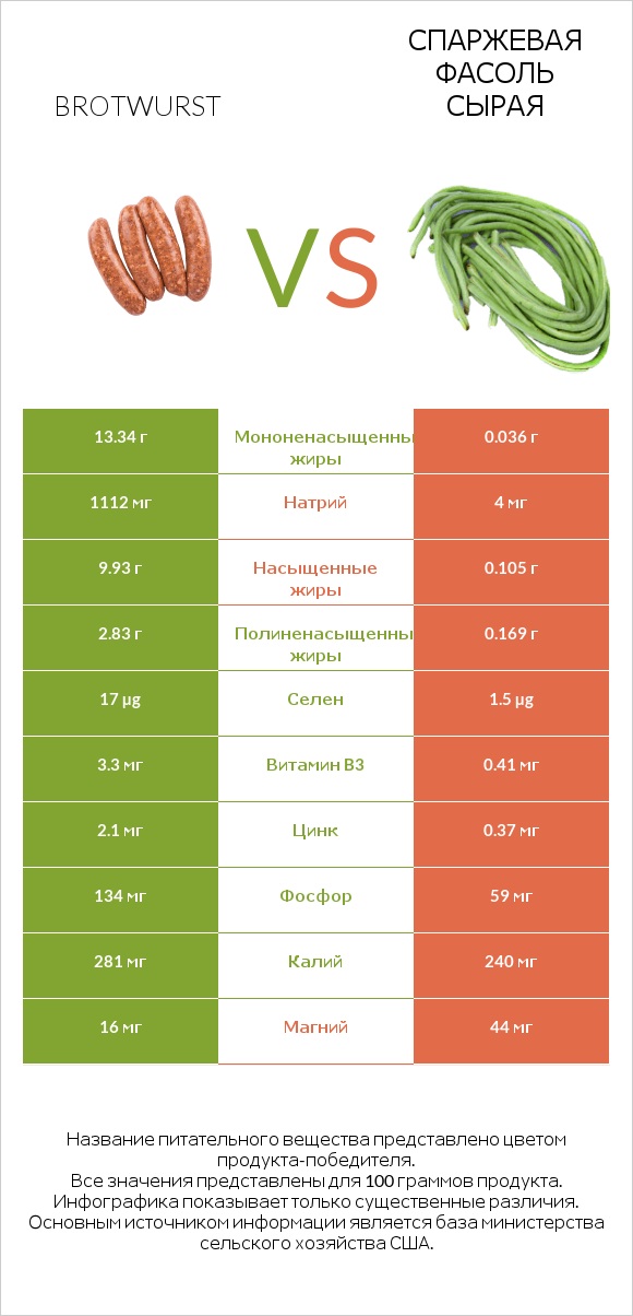 Brotwurst vs Спаржевая фасоль сырая infographic