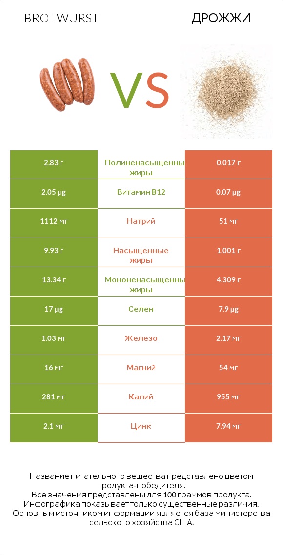 Brotwurst vs Дрожжи infographic