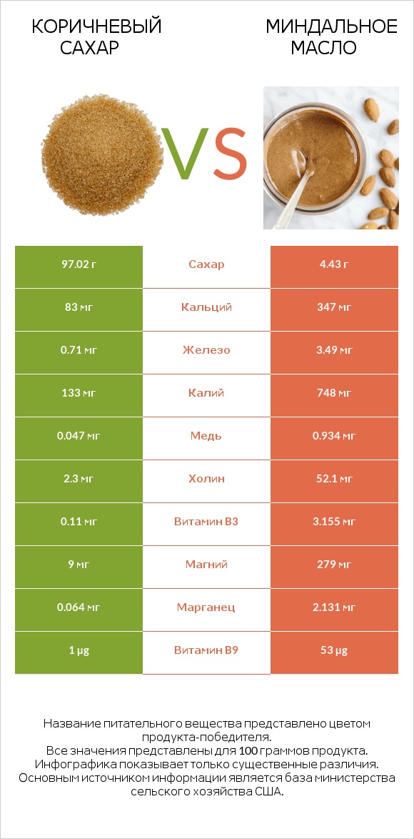 Коричневый сахар vs Миндальное масло infographic