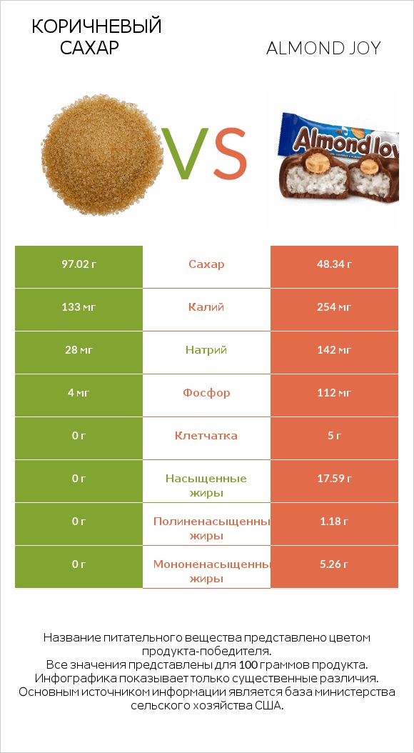 Коричневый сахар vs Almond joy infographic