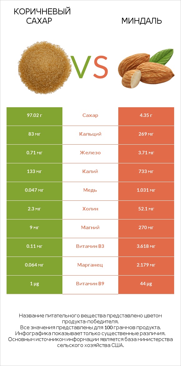 Коричневый сахар vs Миндаль infographic