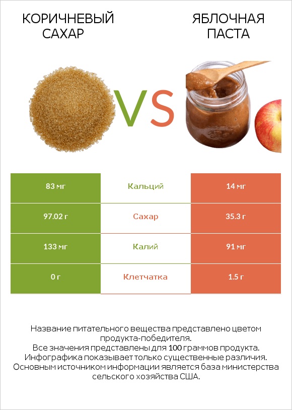 Коричневый сахар vs Яблочная паста infographic