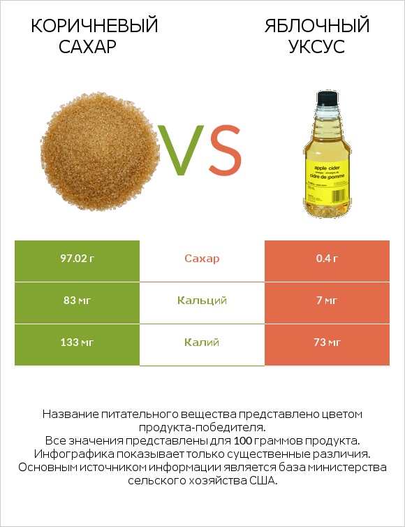 Коричневый сахар vs Яблочный уксус infographic