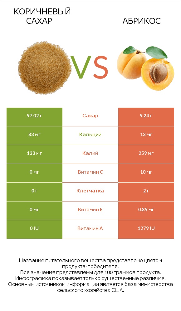 Коричневый сахар vs Абрикос infographic