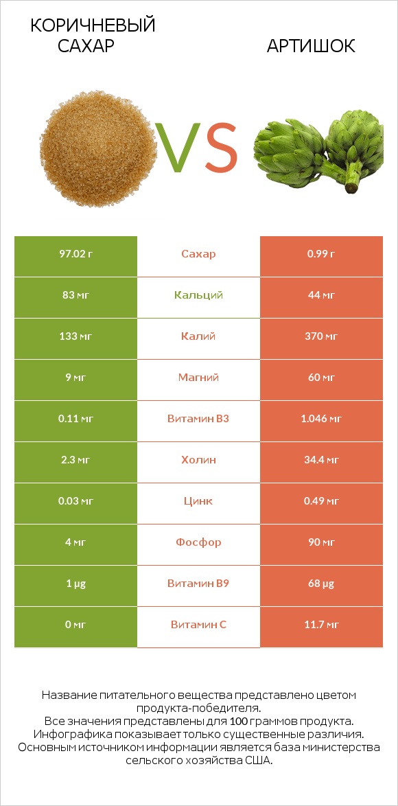 Коричневый сахар vs Артишок infographic