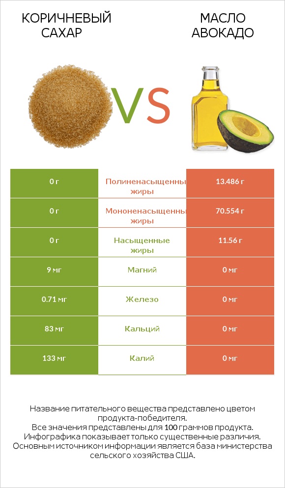 Коричневый сахар vs Масло авокадо infographic