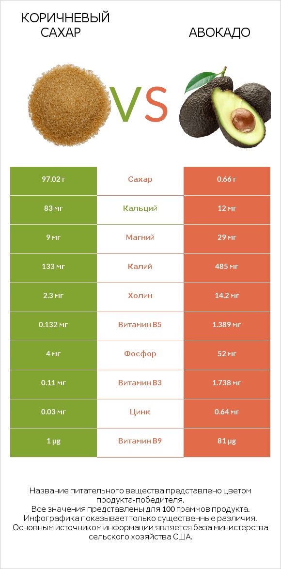 Коричневый сахар vs Авокадо infographic