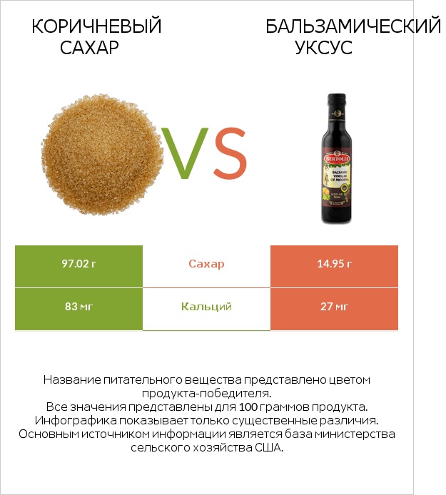 Коричневый сахар vs Бальзамический уксус infographic