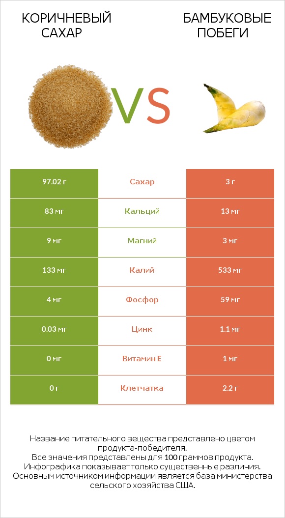 Коричневый сахар vs Бамбуковые побеги infographic