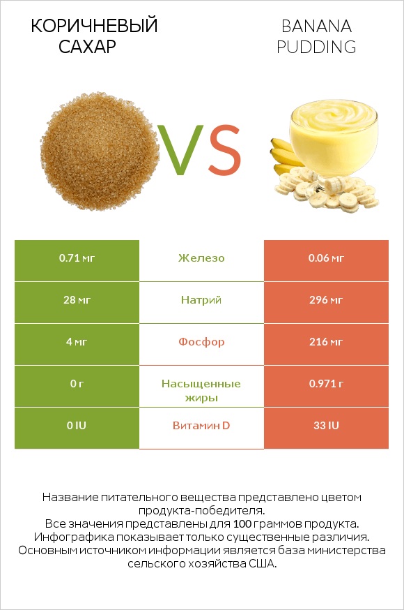 Коричневый сахар vs Banana pudding infographic