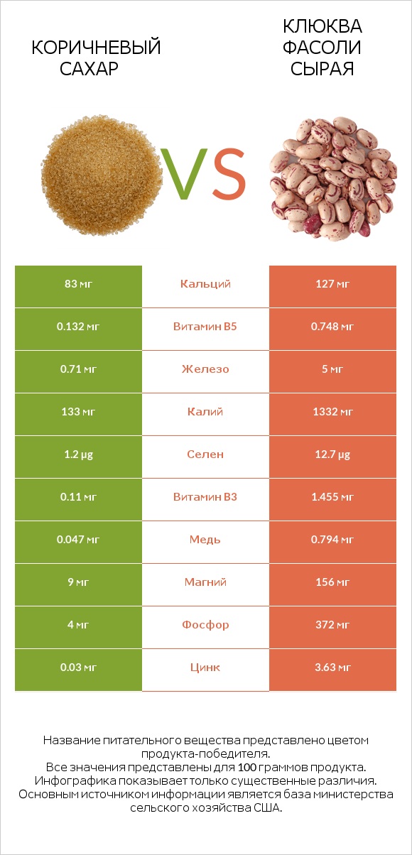 Коричневый сахар vs Клюква фасоли сырая infographic