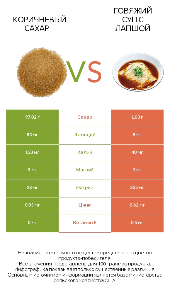 Коричневый сахар vs Говяжий суп с лапшой infographic