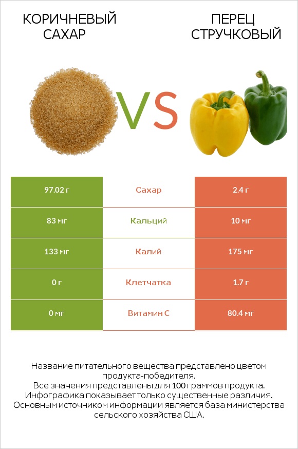 Коричневый сахар vs Перец стручковый infographic