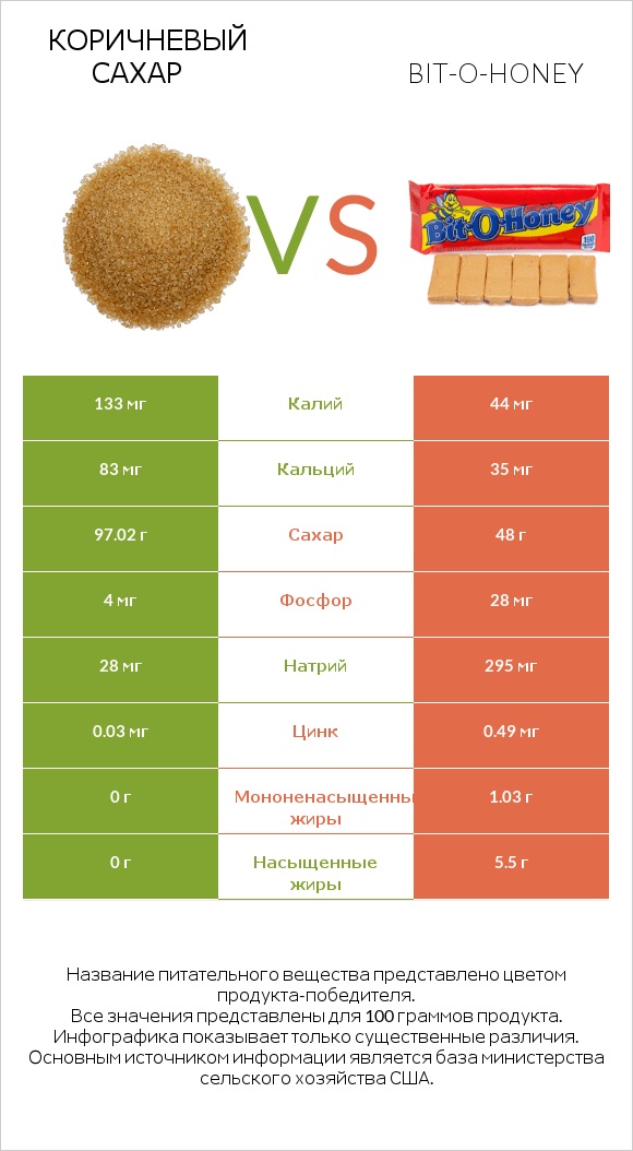 Коричневый сахар vs Bit-o-honey infographic