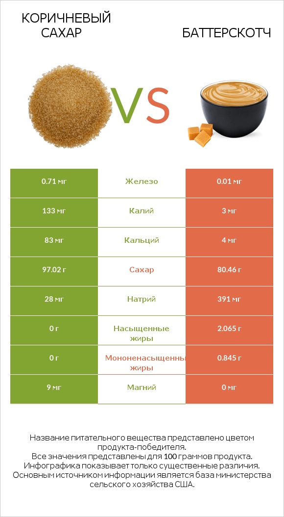 Коричневый сахар vs Баттерскотч infographic