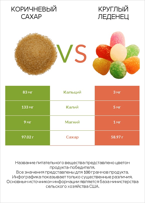 Коричневый сахар vs Круглый леденец infographic