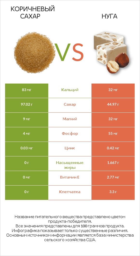 Коричневый сахар vs Нуга infographic