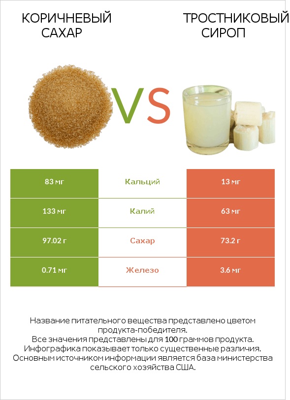 Коричневый сахар vs Тростниковый сироп infographic