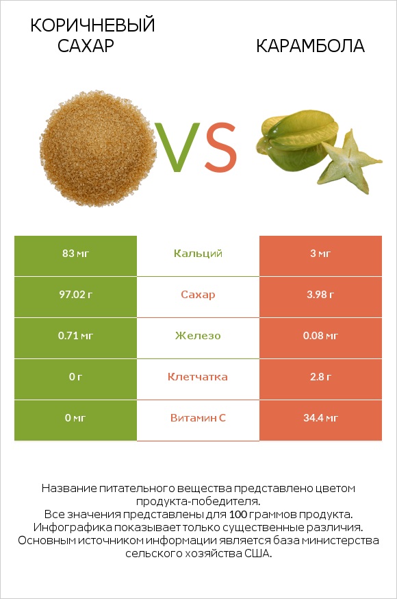 Коричневый сахар vs Карамбола infographic