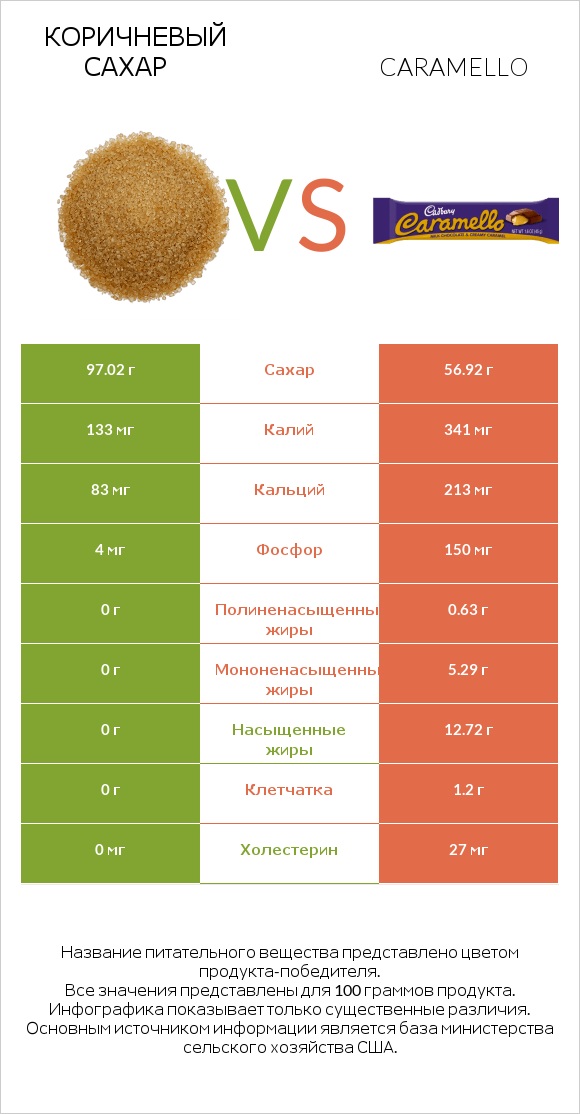 Коричневый сахар vs Caramello infographic