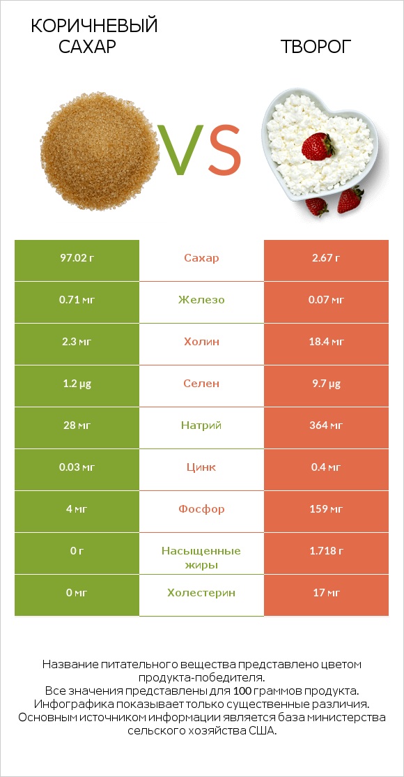 Коричневый сахар vs Творог infographic